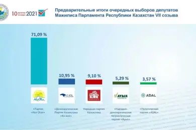 ЦИК Казахстана сообщил предварительные результаты выборов в Мажилис 