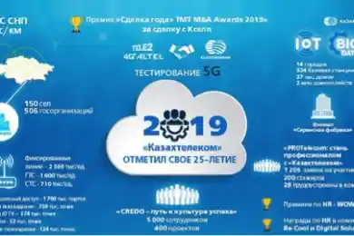 «Казахтелеком» подвел итоги деятельности за 2019 год