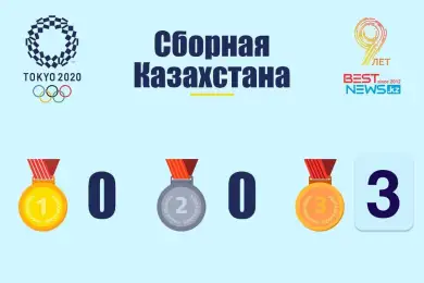  Туркменистан, Узбекистан, Украина обошли Казахстан в медальном зачёте Олимпиады2020 
