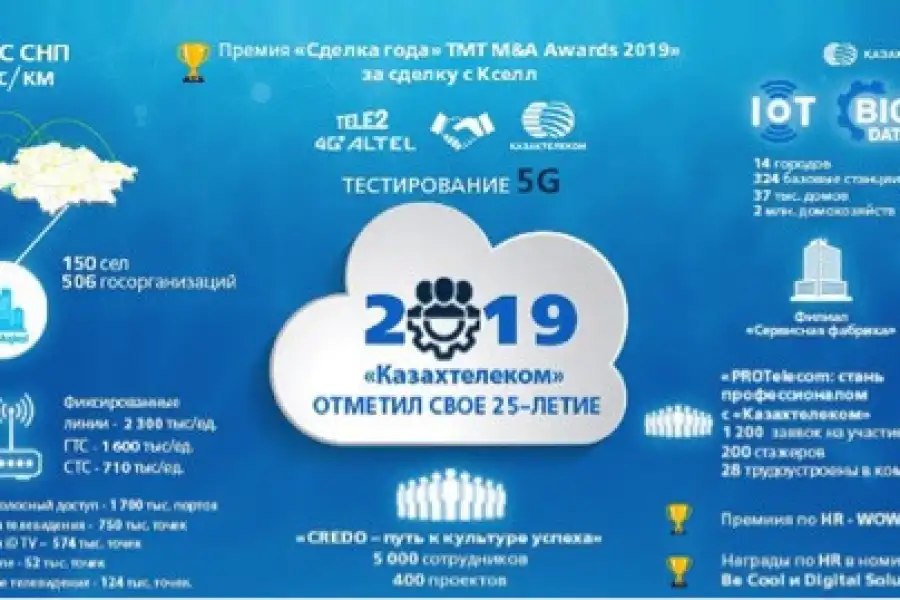 «Казахтелеком» подвел итоги деятельности за 2019 год 