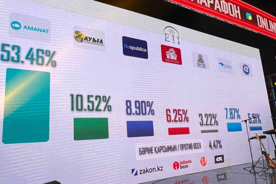 Оглашены данные exit poll: 6 политпартий могут пройти в Мажилис 